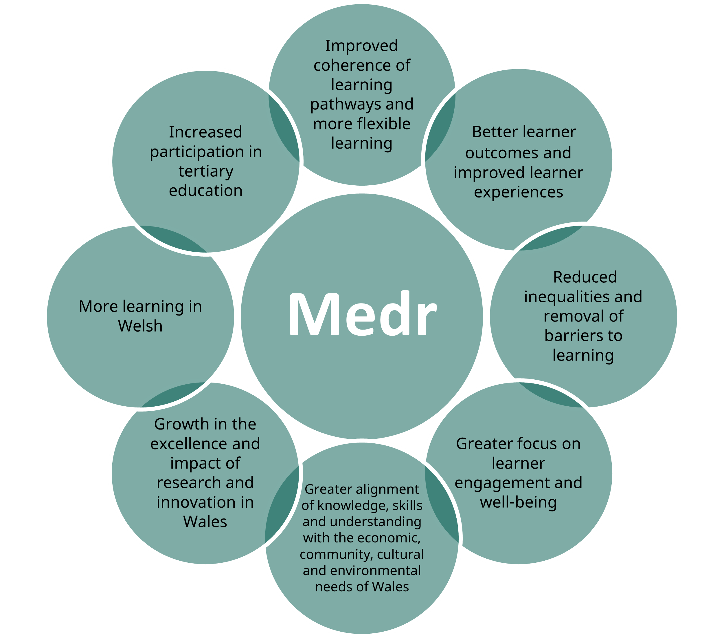 Diagram showing Medr’s aims: Improved coherence of learning pathways and more flexible learning; Better learner outcomes and improved learner experiences; Reduced inequalities and removal of barriers to learning; Greater focus on learner engagement and well-being; Greater alignment 
of knowledge, skills and understanding with the economic, community, cultural and environmental needs of Wales; Growth in the excellence and impact of research and innovation in Wales; More learning in Welsh; Increased participation in tertiary education.