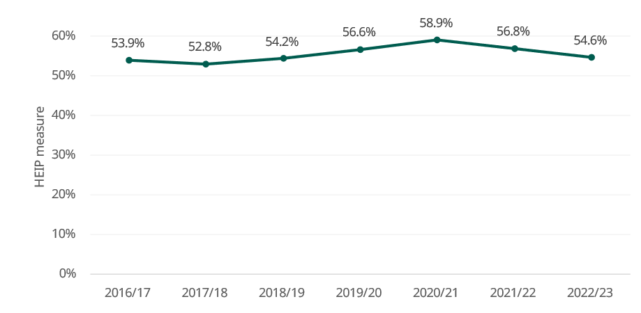 Description of Figure 1: A line chart showing the HEIP measure increasing from 2017/18 to 2020/21 before decreasing in the following two years.