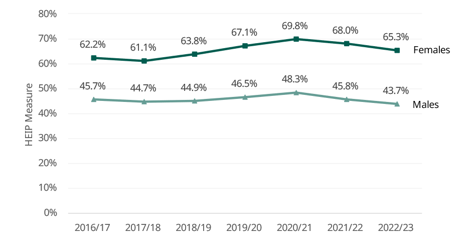 Description of Figure 2: A line chart showing the HEIP measure for males and females. Both follow the same pattern as the overall HEIP measure but the figures are considerably higher for females than males.