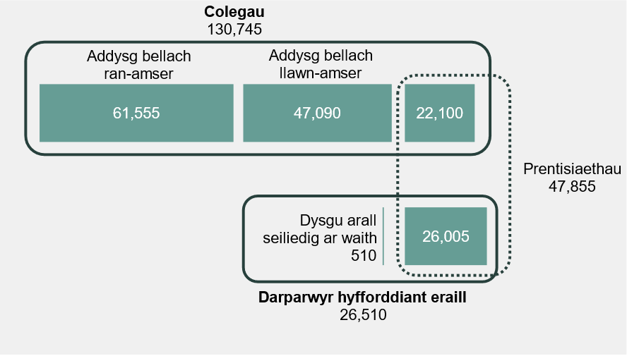 Ffigur 1: Awst 2023 i Orffennaf 2024, Dysgwyr yn ôl math o ddysgu a darparydd