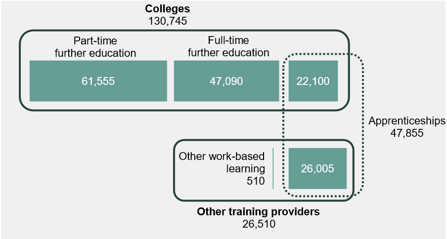 Figure 1: August 2023 to July 2024, Learners by learning and provider type